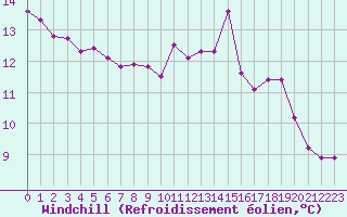 Courbe du refroidissement olien pour Grimentz (Sw)