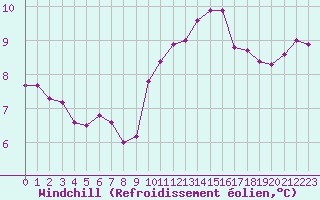 Courbe du refroidissement olien pour Ile du Levant (83)
