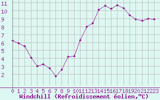 Courbe du refroidissement olien pour Pointe du Raz (29)