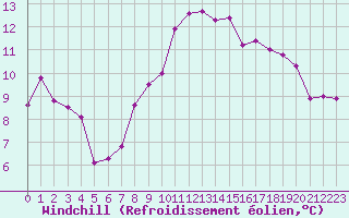 Courbe du refroidissement olien pour Koksijde (Be)