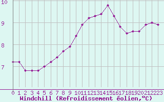 Courbe du refroidissement olien pour Charleville-Mzires / Mohon (08)