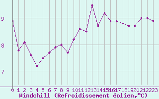 Courbe du refroidissement olien pour Boulogne (62)
