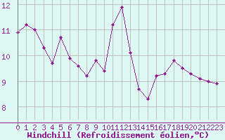 Courbe du refroidissement olien pour Besanon (25)