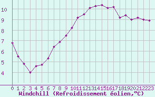 Courbe du refroidissement olien pour Avignon (84)