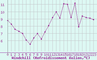 Courbe du refroidissement olien pour Le Perreux-sur-Marne (94)