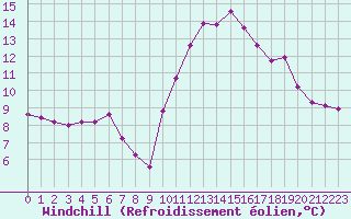 Courbe du refroidissement olien pour Mazres Le Massuet (09)