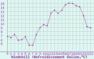 Courbe du refroidissement olien pour Saint-Anthme (63)