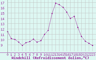 Courbe du refroidissement olien pour Nice (06)