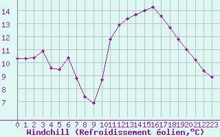Courbe du refroidissement olien pour Saint-Cyprien (66)