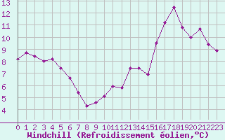 Courbe du refroidissement olien pour Metz-Nancy-Lorraine (57)