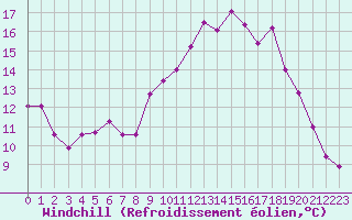 Courbe du refroidissement olien pour Altier (48)