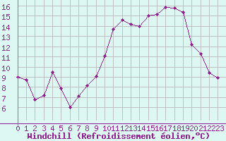 Courbe du refroidissement olien pour Chlons-en-Champagne (51)