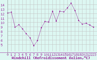 Courbe du refroidissement olien pour Saint-Czaire-sur-Siagne (06)