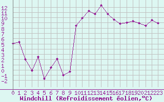 Courbe du refroidissement olien pour Saint-Etienne (42)