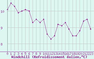 Courbe du refroidissement olien pour Ile de Batz (29)