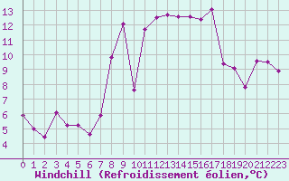 Courbe du refroidissement olien pour Ibiza (Esp)