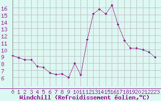 Courbe du refroidissement olien pour La Chapelle-Aubareil (24)