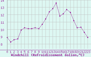Courbe du refroidissement olien pour Renwez (08)