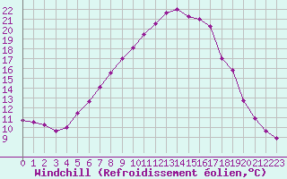 Courbe du refroidissement olien pour Les Charbonnires (Sw)