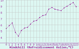 Courbe du refroidissement olien pour Lons-le-Saunier (39)