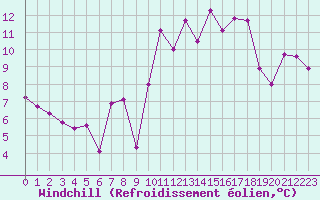 Courbe du refroidissement olien pour Biscarrosse (40)