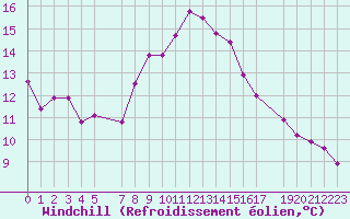 Courbe du refroidissement olien pour Binn