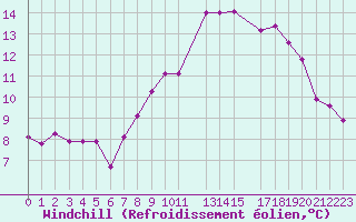 Courbe du refroidissement olien pour Coimbra / Cernache