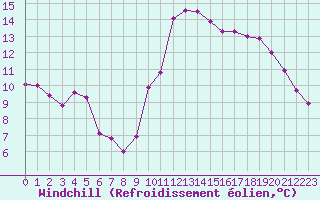 Courbe du refroidissement olien pour Biarritz (64)