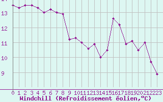 Courbe du refroidissement olien pour Deauville (14)