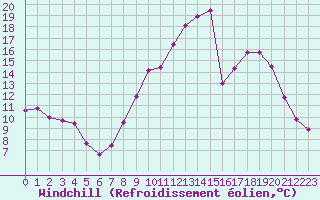 Courbe du refroidissement olien pour Chlons-en-Champagne (51)