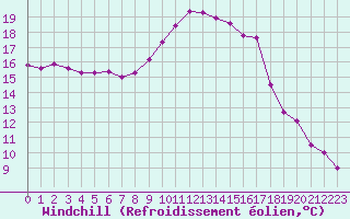 Courbe du refroidissement olien pour Caix (80)