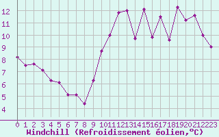 Courbe du refroidissement olien pour Sorcy-Bauthmont (08)