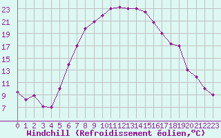 Courbe du refroidissement olien pour Balikesir