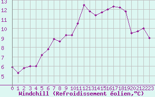 Courbe du refroidissement olien pour Chaumont (Sw)