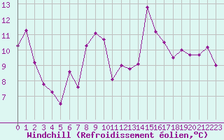 Courbe du refroidissement olien pour Moleson (Sw)