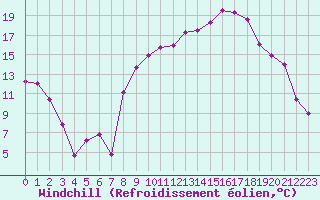 Courbe du refroidissement olien pour Coltines (15)