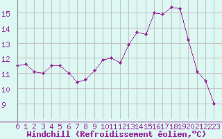 Courbe du refroidissement olien pour Cap Gris-Nez (62)