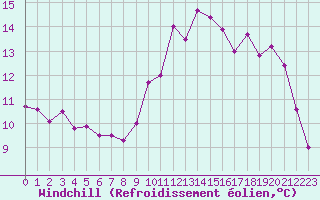 Courbe du refroidissement olien pour Luc-sur-Orbieu (11)