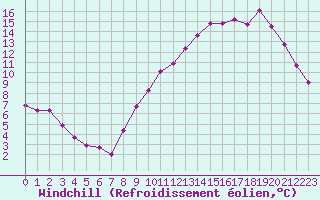 Courbe du refroidissement olien pour Srzin-de-la-Tour (38)