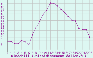 Courbe du refroidissement olien pour Visp
