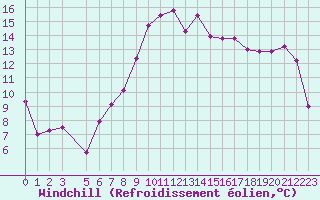 Courbe du refroidissement olien pour Tabarka