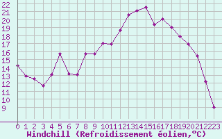 Courbe du refroidissement olien pour Dourgne - En Galis (81)