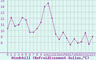 Courbe du refroidissement olien pour Menton (06)