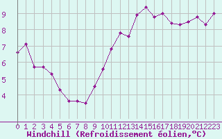 Courbe du refroidissement olien pour Courcouronnes (91)