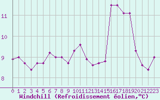 Courbe du refroidissement olien pour Sarzeau (56)