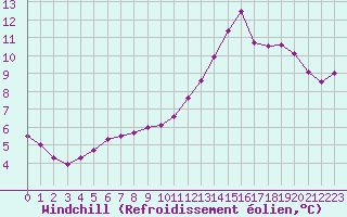 Courbe du refroidissement olien pour Fontenermont (14)