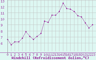 Courbe du refroidissement olien pour Pommerit-Jaudy (22)