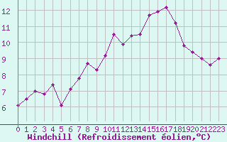 Courbe du refroidissement olien pour Marknesse Aws
