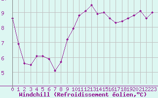 Courbe du refroidissement olien pour Dieppe (76)