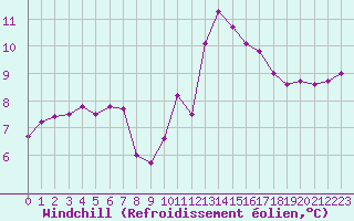 Courbe du refroidissement olien pour Rostrenen (22)